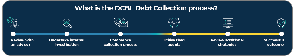 what is the debt collection process 